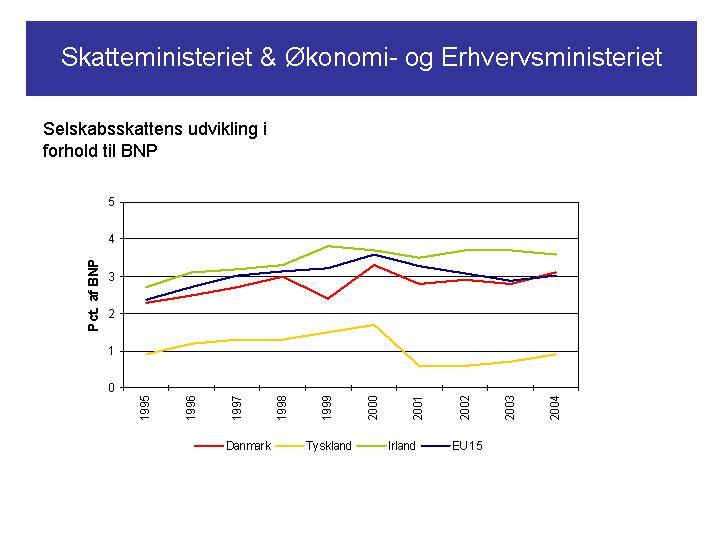 Skatteministeret & Økonomi- og Erhvervsministeriet. Selskabsskattens udvikling i forhold til BNP