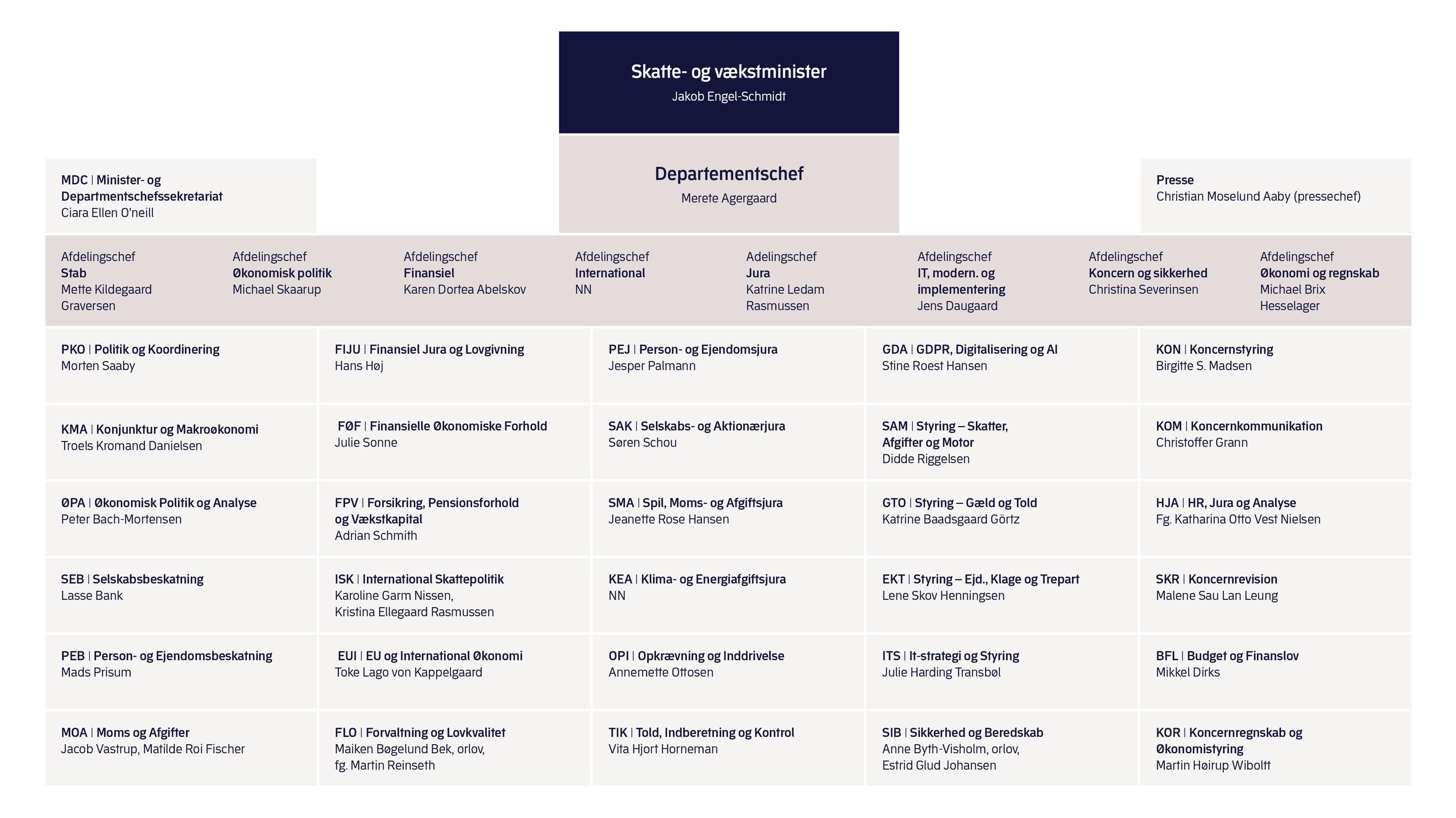 Organisationsdiagram
