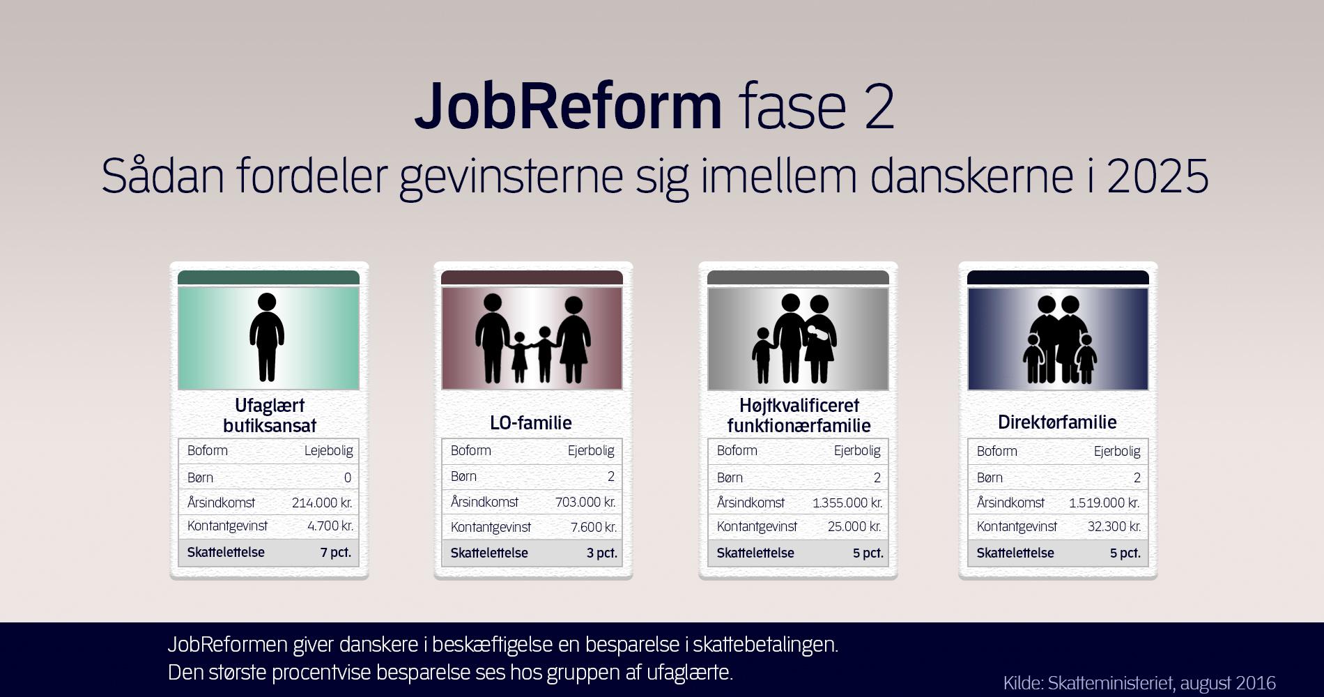 JobReform fase 2. Sådan fordeler gevinsterne sig imellem danskerne i 2025. Grafisk oversigt.