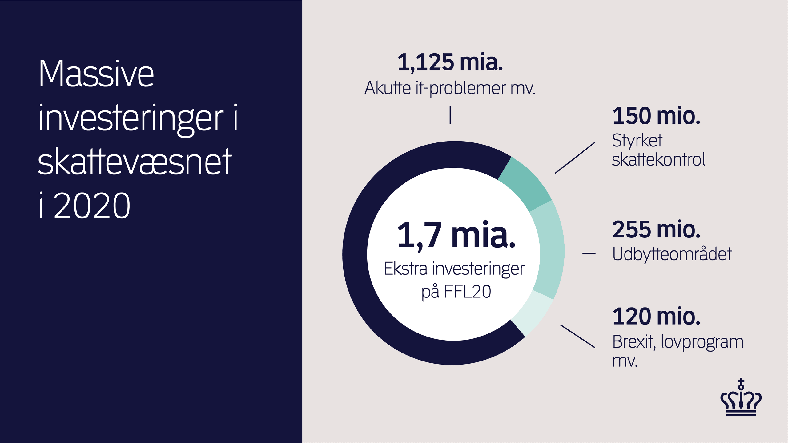 Grafik: Massive investeringer i skattevæsnet i 2020