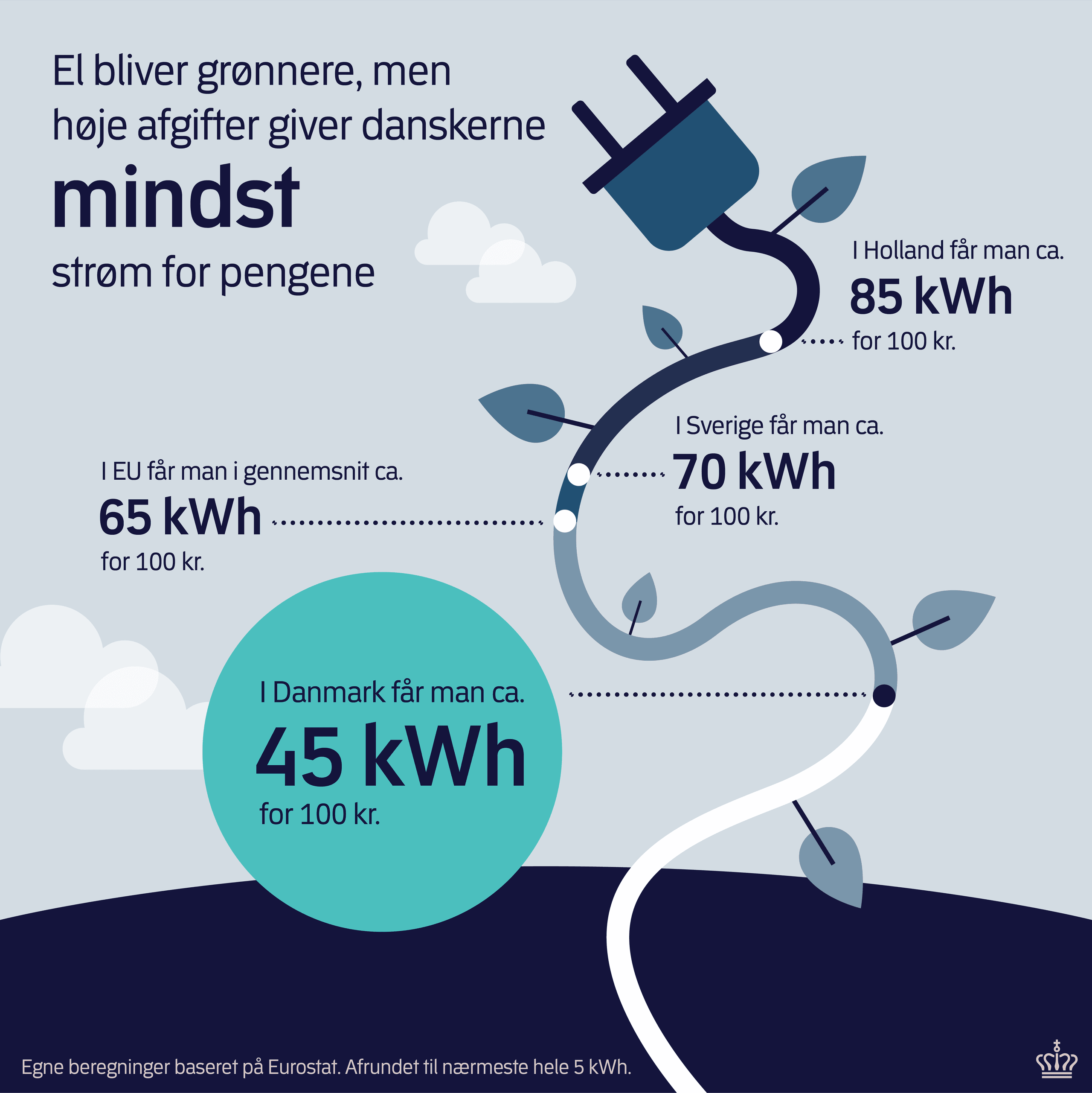 Grafik: El bliver grønnere, men høje afgifter giver danskere mindst strøm for pengene