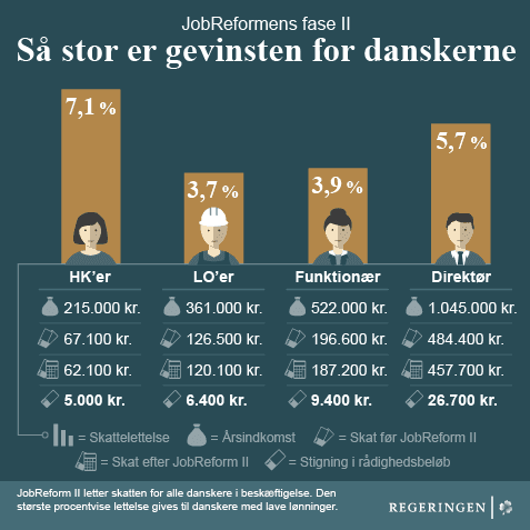 Grafik: JobReformens fase II. Så stor er gevinsten for danskerne