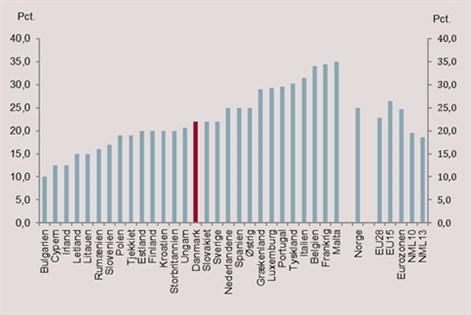 Selskabsskattesatser i EU-landene og Norge i 2017