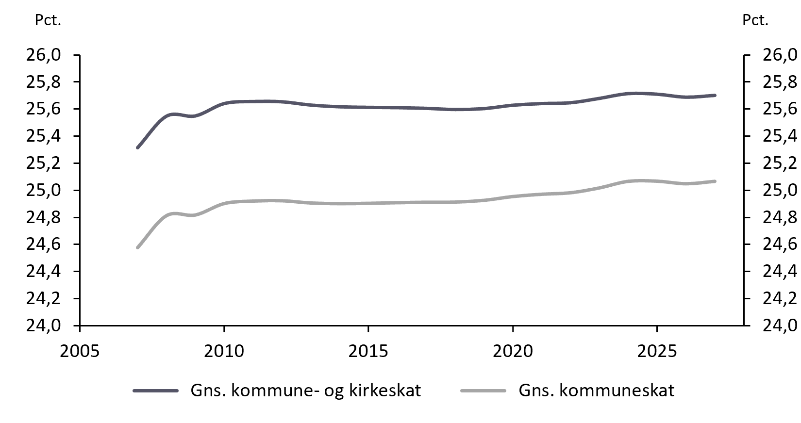 Gennemsnitlig kommuneskatteprocent ekskl. og inkl. kirkeskat i 2007-2026
