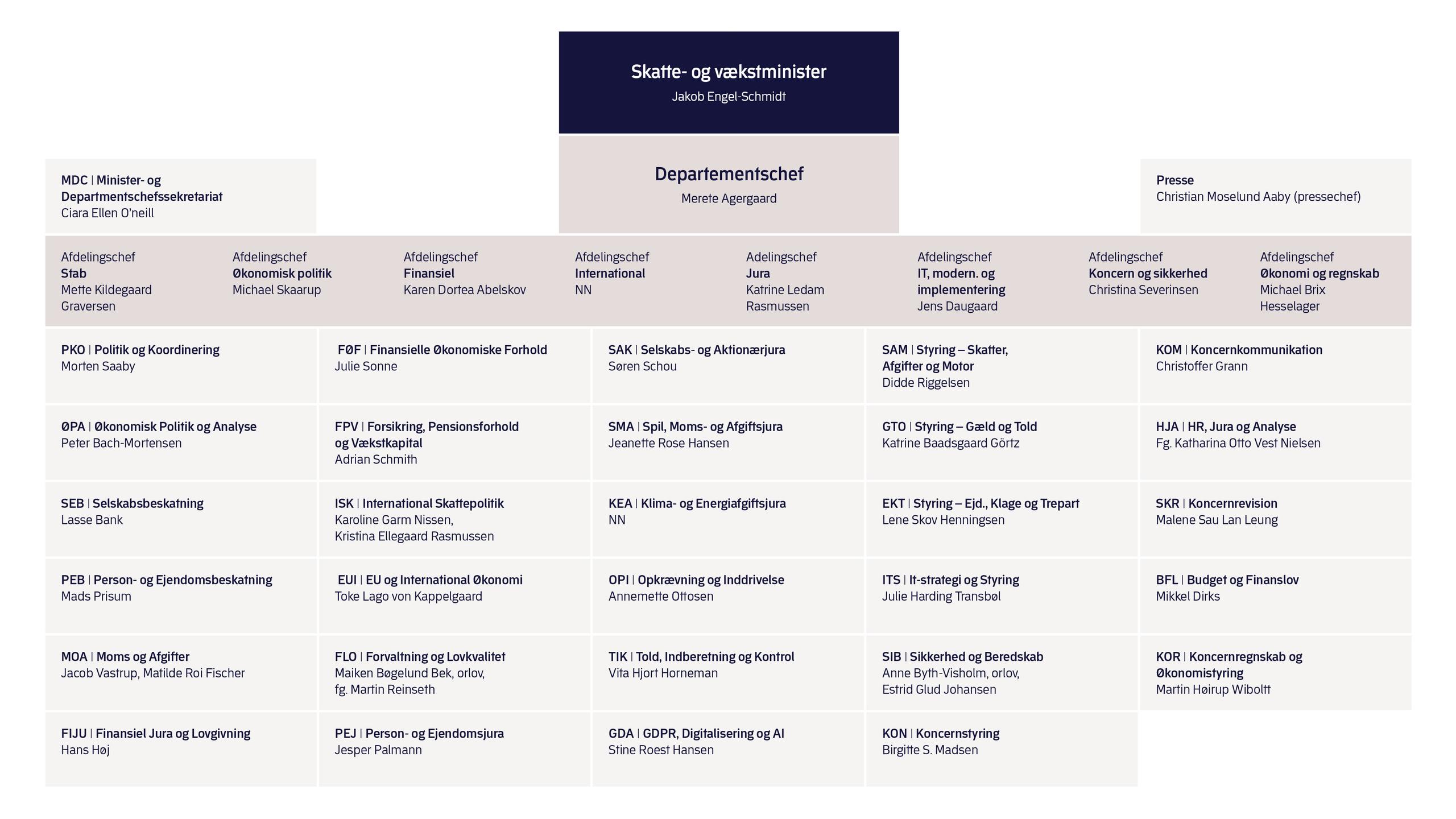 Organisationsdiagram